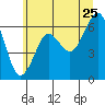 Columbia River Entrance tide chart for Thursday, June 25, 2026