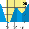 Columbia River Entrance tide chart for Sunday, June 28, 2026