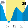 Columbia River Entrance tide chart for Monday, June 29, 2026