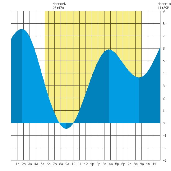 Columbia River Entrance tide chart for Tuesday, June 2, 2026