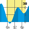 Columbia River Entrance tide chart for Tuesday, June 30, 2026