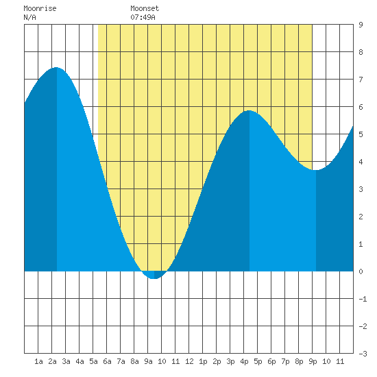 Columbia River Entrance tide chart for Wednesday, June 3, 2026