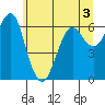 Columbia River Entrance tide chart for Wednesday, June 3, 2026