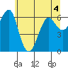 Columbia River Entrance tide chart for Thursday, June 4, 2026