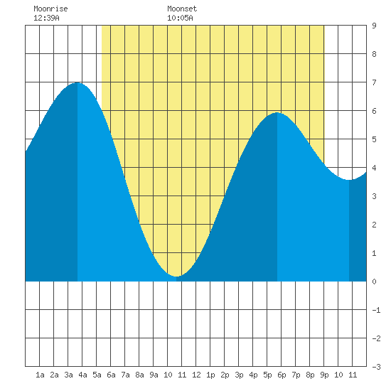 Columbia River Entrance tide chart for Friday, June 5, 2026