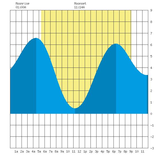 Columbia River Entrance tide chart for Saturday, June 6, 2026