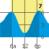 Columbia River Entrance tide chart for Sunday, June 7, 2026