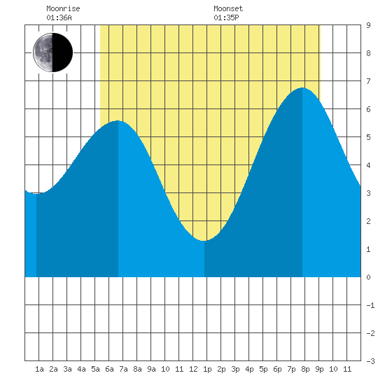 Columbia River Entrance tide chart for Monday, June 8, 2026