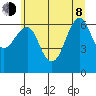Columbia River Entrance tide chart for Monday, June 8, 2026