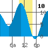 Comfort Cove tide chart for Sunday, January 10, 2021