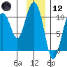 Comfort Cove tide chart for Tuesday, January 12, 2021