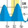 Comfort Cove tide chart for Saturday, January 16, 2021