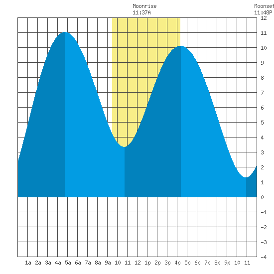 Comfort Cove tide chart for Monday, January 18, 2021