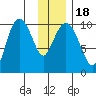 Comfort Cove tide chart for Monday, January 18, 2021