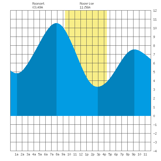 Comfort Cove tide chart for Friday, January 22, 2021