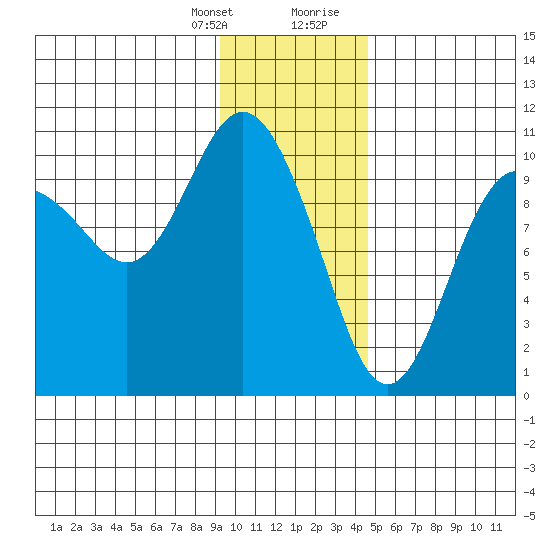 Comfort Cove tide chart for Monday, January 25, 2021