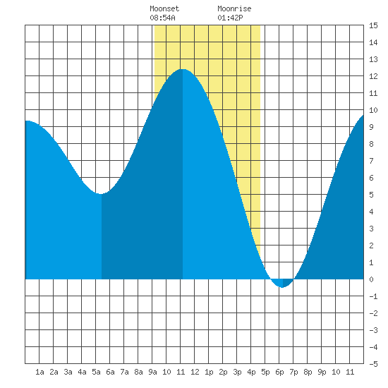 Comfort Cove tide chart for Tuesday, January 26, 2021