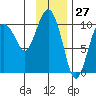 Comfort Cove tide chart for Wednesday, January 27, 2021