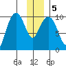 Comfort Cove tide chart for Tuesday, January 5, 2021