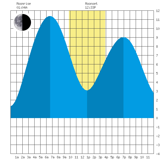 Comfort Cove tide chart for Wednesday, January 6, 2021