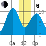 Comfort Cove tide chart for Wednesday, January 6, 2021