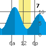 Comfort Cove tide chart for Thursday, January 7, 2021