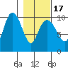 Comfort Cove tide chart for Wednesday, February 17, 2021