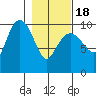 Comfort Cove tide chart for Thursday, February 18, 2021
