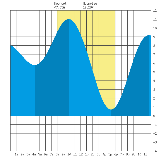 Comfort Cove tide chart for Tuesday, February 23, 2021
