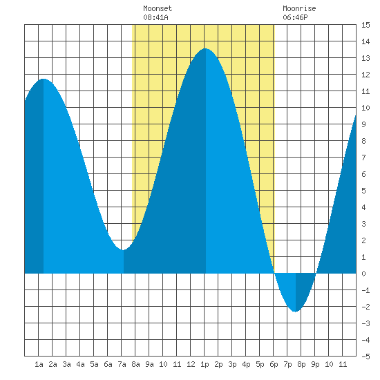 Comfort Cove tide chart for Saturday, February 27, 2021