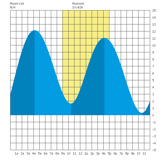 Comfort Cove tide chart for Tuesday, February 2, 2021