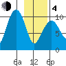 Comfort Cove tide chart for Thursday, February 4, 2021