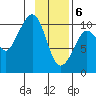 Comfort Cove tide chart for Saturday, February 6, 2021