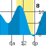 Comfort Cove tide chart for Monday, February 8, 2021