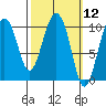 Comfort Cove tide chart for Friday, March 12, 2021