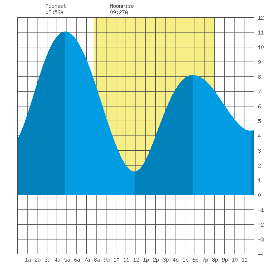 Comfort Cove tide chart for Friday, March 19, 2021