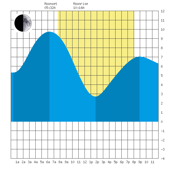 Comfort Cove tide chart for Sunday, March 21, 2021