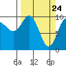 Comfort Cove tide chart for Wednesday, March 24, 2021