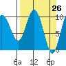 Comfort Cove tide chart for Friday, March 26, 2021
