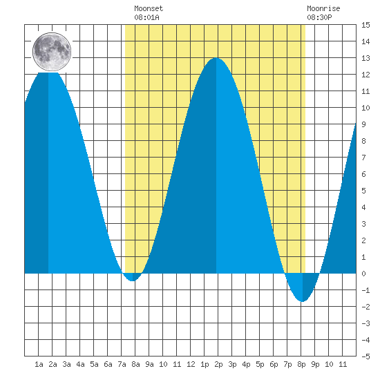 Comfort Cove tide chart for Sunday, March 28, 2021