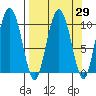 Comfort Cove tide chart for Monday, March 29, 2021