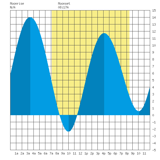 Comfort Cove tide chart for Wednesday, March 31, 2021