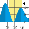 Comfort Cove tide chart for Thursday, March 4, 2021