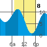 Comfort Cove tide chart for Monday, March 8, 2021