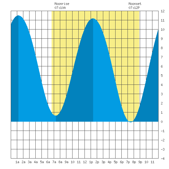 Comfort Cove tide chart for Saturday, April 10, 2021