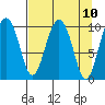 Comfort Cove tide chart for Saturday, April 10, 2021