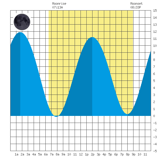 Comfort Cove tide chart for Sunday, April 11, 2021