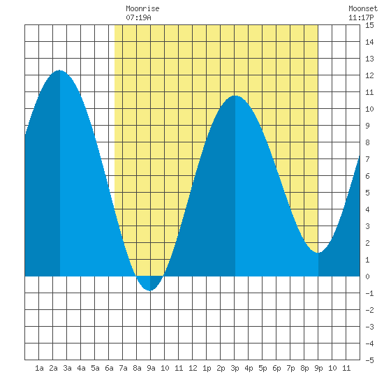 Comfort Cove tide chart for Tuesday, April 13, 2021