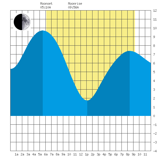 Comfort Cove tide chart for Monday, April 19, 2021