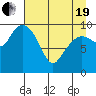 Comfort Cove tide chart for Monday, April 19, 2021